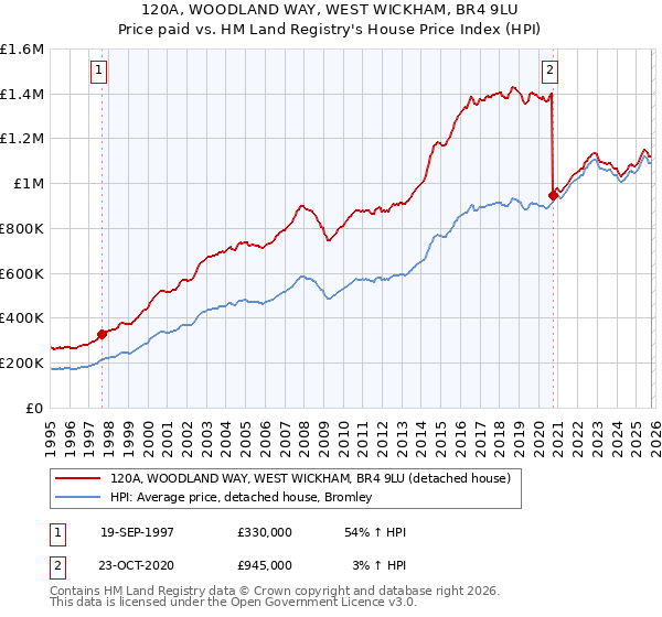 120A, WOODLAND WAY, WEST WICKHAM, BR4 9LU: Price paid vs HM Land Registry's House Price Index