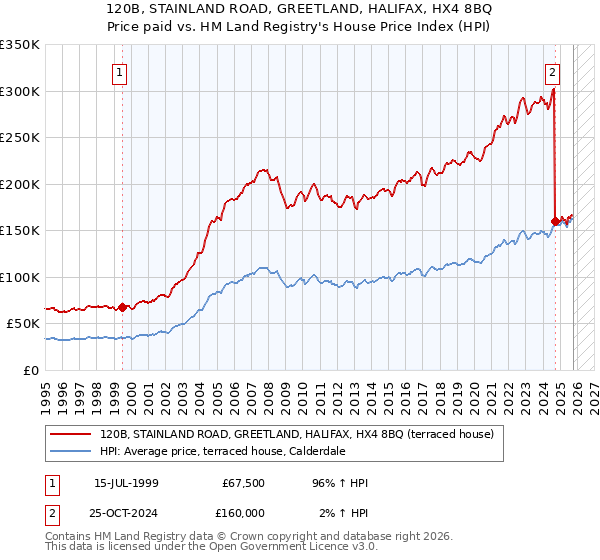 120B, STAINLAND ROAD, GREETLAND, HALIFAX, HX4 8BQ: Price paid vs HM Land Registry's House Price Index