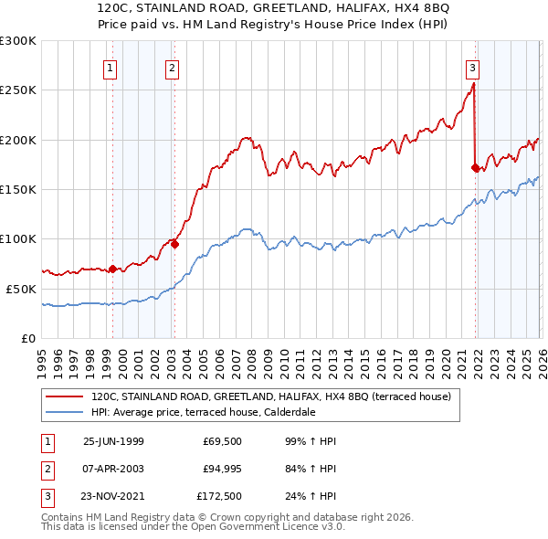 120C, STAINLAND ROAD, GREETLAND, HALIFAX, HX4 8BQ: Price paid vs HM Land Registry's House Price Index