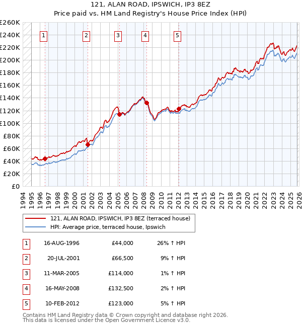 121, ALAN ROAD, IPSWICH, IP3 8EZ: Price paid vs HM Land Registry's House Price Index