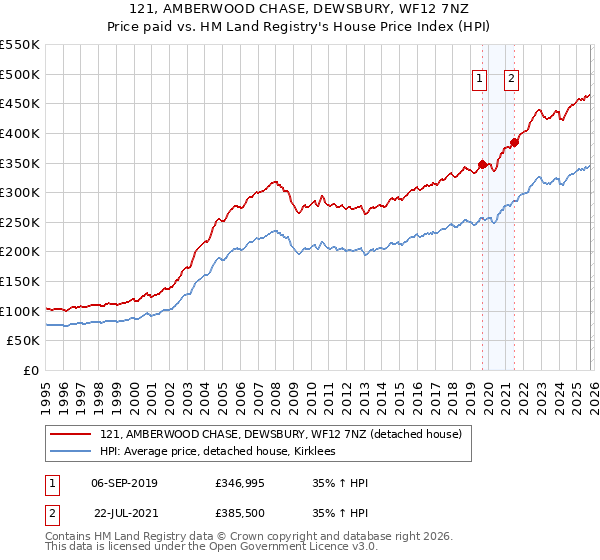 121, AMBERWOOD CHASE, DEWSBURY, WF12 7NZ: Price paid vs HM Land Registry's House Price Index