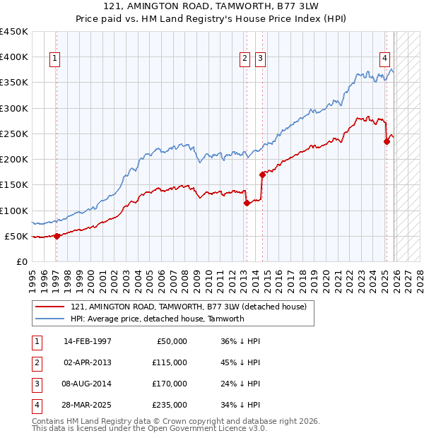 121, AMINGTON ROAD, TAMWORTH, B77 3LW: Price paid vs HM Land Registry's House Price Index