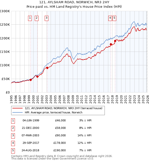 121, AYLSHAM ROAD, NORWICH, NR3 2HY: Price paid vs HM Land Registry's House Price Index