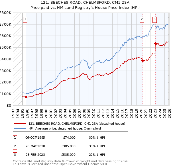 121, BEECHES ROAD, CHELMSFORD, CM1 2SA: Price paid vs HM Land Registry's House Price Index