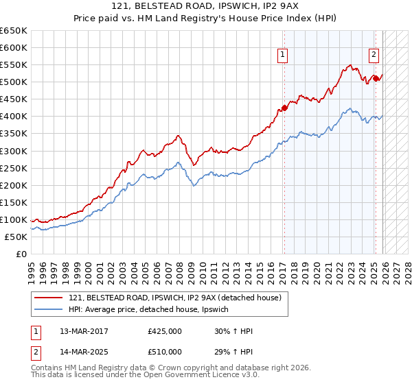 121, BELSTEAD ROAD, IPSWICH, IP2 9AX: Price paid vs HM Land Registry's House Price Index