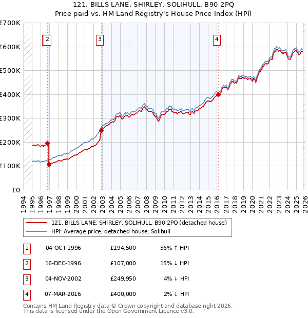 121, BILLS LANE, SHIRLEY, SOLIHULL, B90 2PQ: Price paid vs HM Land Registry's House Price Index