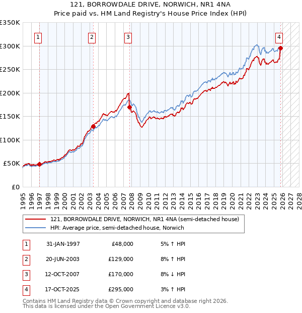 121, BORROWDALE DRIVE, NORWICH, NR1 4NA: Price paid vs HM Land Registry's House Price Index