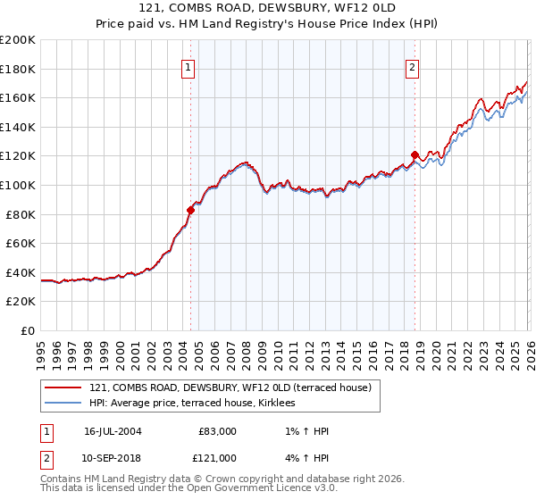 121, COMBS ROAD, DEWSBURY, WF12 0LD: Price paid vs HM Land Registry's House Price Index