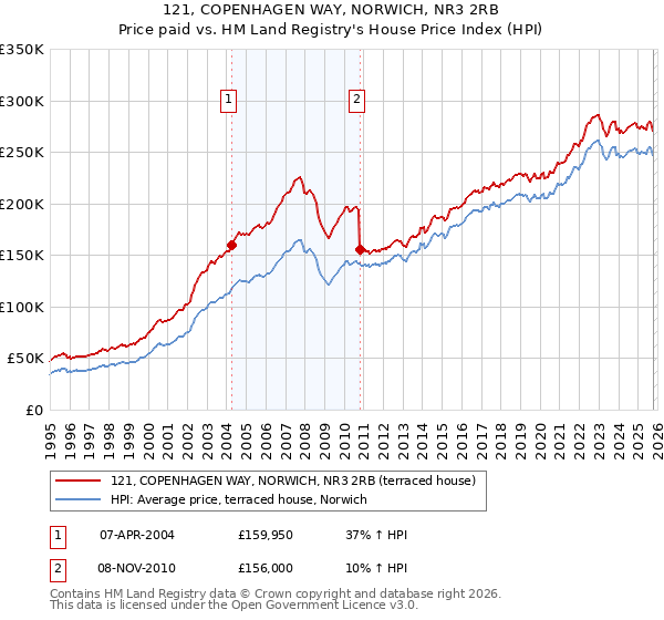 121, COPENHAGEN WAY, NORWICH, NR3 2RB: Price paid vs HM Land Registry's House Price Index