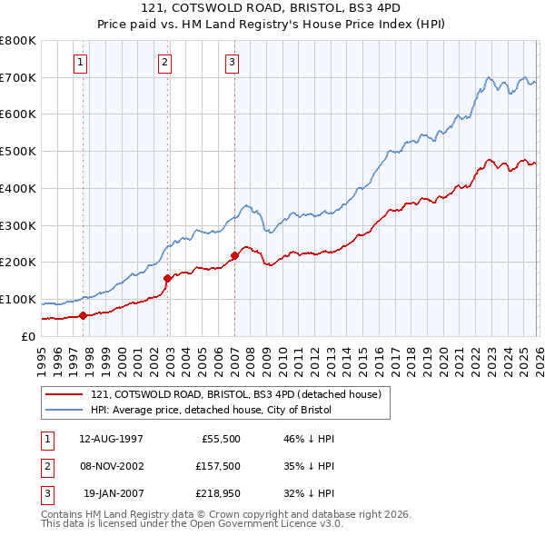 121, COTSWOLD ROAD, BRISTOL, BS3 4PD: Price paid vs HM Land Registry's House Price Index