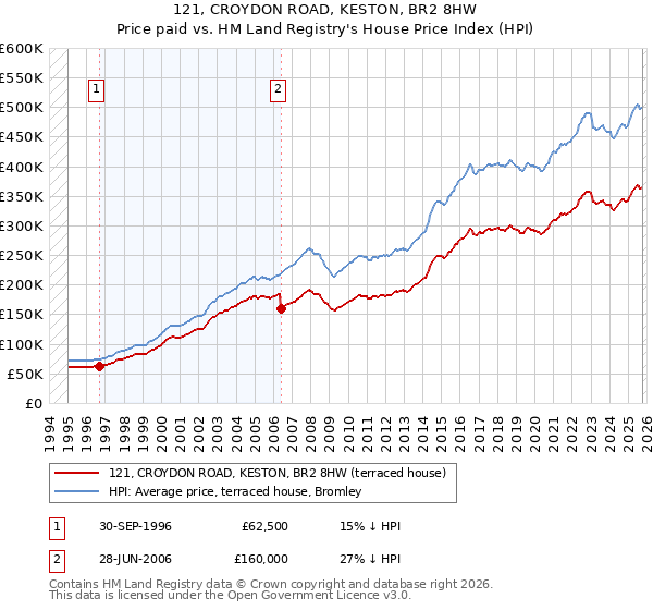 121, CROYDON ROAD, KESTON, BR2 8HW: Price paid vs HM Land Registry's House Price Index