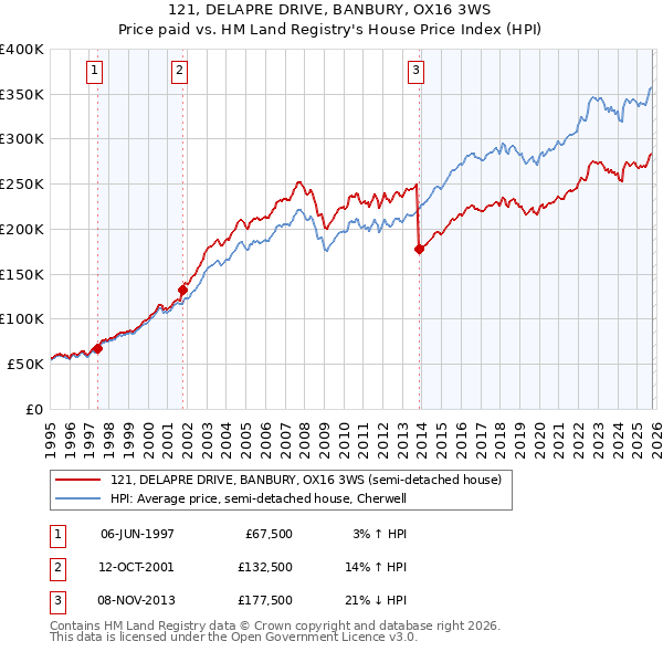 121, DELAPRE DRIVE, BANBURY, OX16 3WS: Price paid vs HM Land Registry's House Price Index