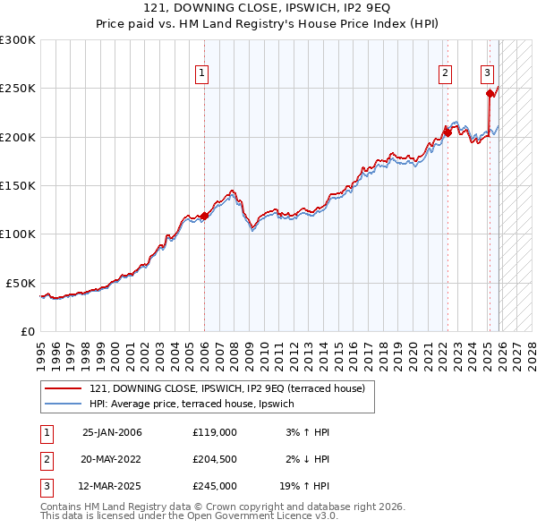121, DOWNING CLOSE, IPSWICH, IP2 9EQ: Price paid vs HM Land Registry's House Price Index