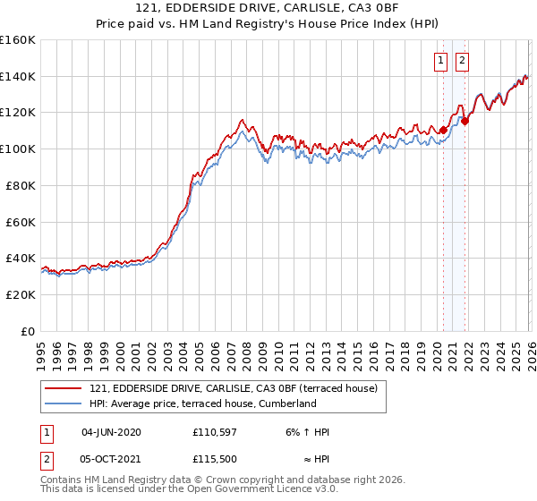 121, EDDERSIDE DRIVE, CARLISLE, CA3 0BF: Price paid vs HM Land Registry's House Price Index