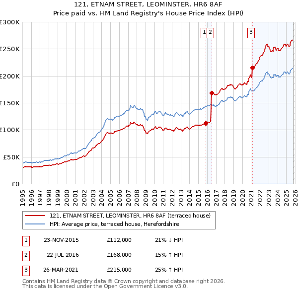 121, ETNAM STREET, LEOMINSTER, HR6 8AF: Price paid vs HM Land Registry's House Price Index