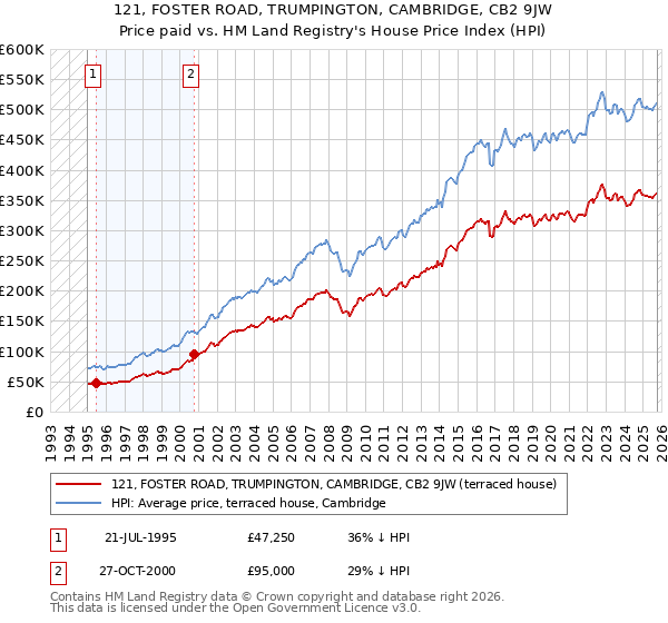 121, FOSTER ROAD, TRUMPINGTON, CAMBRIDGE, CB2 9JW: Price paid vs HM Land Registry's House Price Index