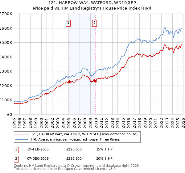 121, HARROW WAY, WATFORD, WD19 5EP: Price paid vs HM Land Registry's House Price Index