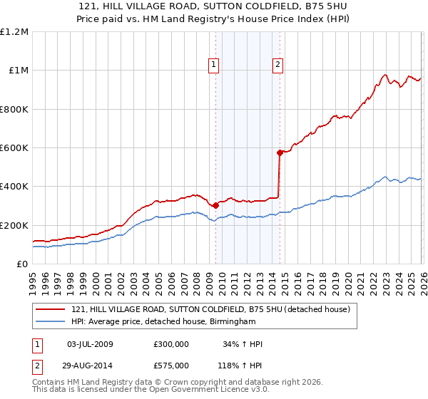121, HILL VILLAGE ROAD, SUTTON COLDFIELD, B75 5HU: Price paid vs HM Land Registry's House Price Index
