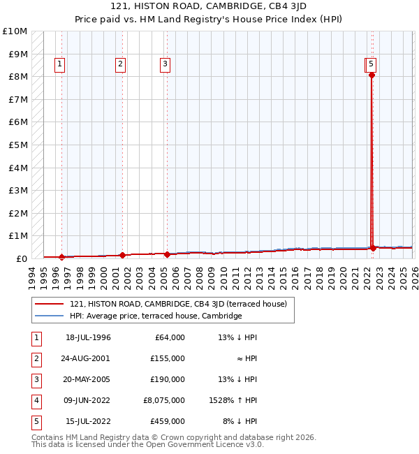 121, HISTON ROAD, CAMBRIDGE, CB4 3JD: Price paid vs HM Land Registry's House Price Index