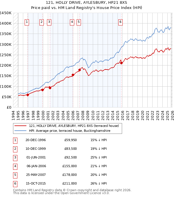 121, HOLLY DRIVE, AYLESBURY, HP21 8XS: Price paid vs HM Land Registry's House Price Index