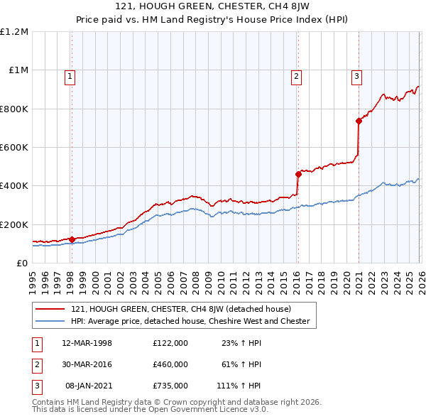 121, HOUGH GREEN, CHESTER, CH4 8JW: Price paid vs HM Land Registry's House Price Index