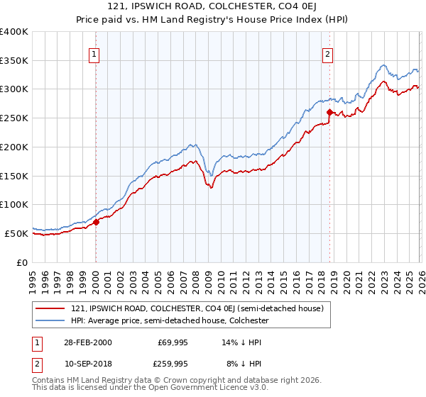 121, IPSWICH ROAD, COLCHESTER, CO4 0EJ: Price paid vs HM Land Registry's House Price Index