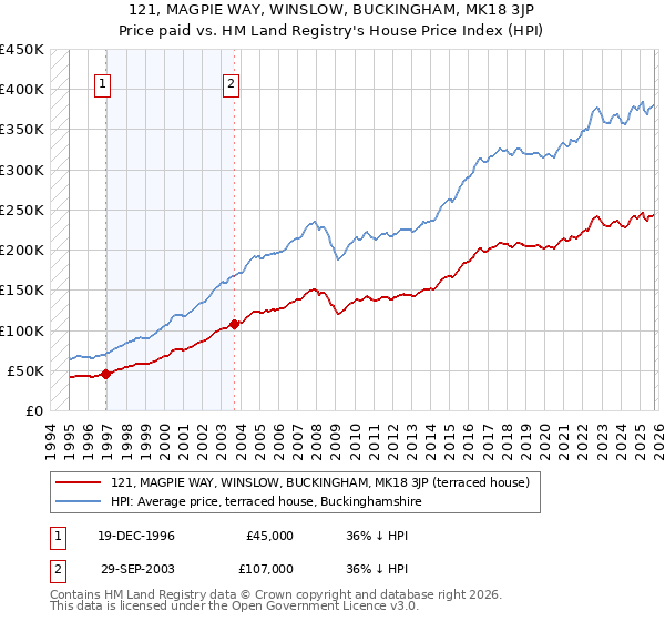 121, MAGPIE WAY, WINSLOW, BUCKINGHAM, MK18 3JP: Price paid vs HM Land Registry's House Price Index