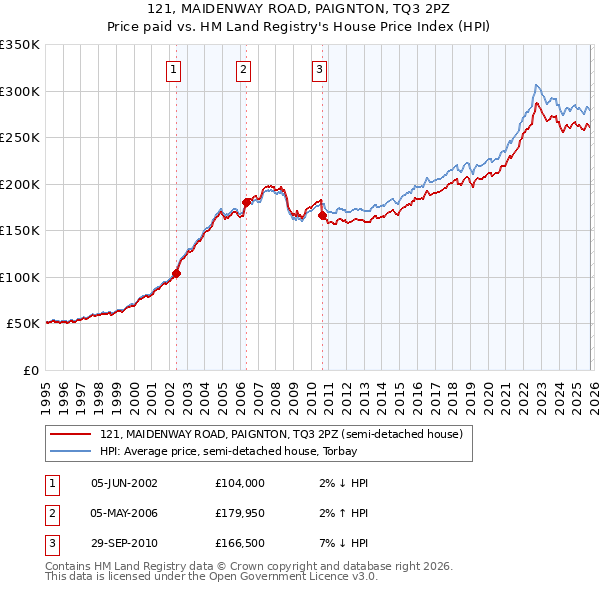 121, MAIDENWAY ROAD, PAIGNTON, TQ3 2PZ: Price paid vs HM Land Registry's House Price Index