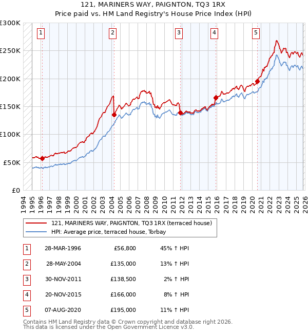 121, MARINERS WAY, PAIGNTON, TQ3 1RX: Price paid vs HM Land Registry's House Price Index