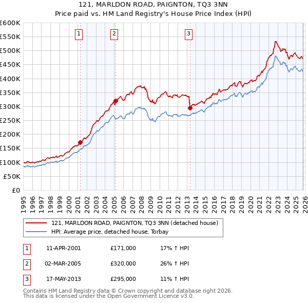 121, MARLDON ROAD, PAIGNTON, TQ3 3NN: Price paid vs HM Land Registry's House Price Index