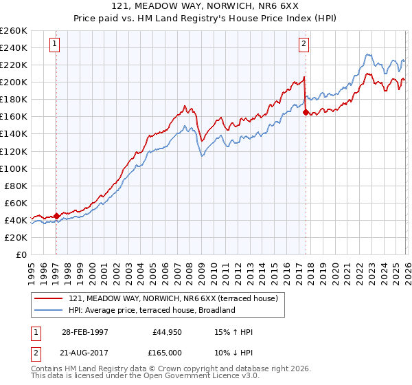 121, MEADOW WAY, NORWICH, NR6 6XX: Price paid vs HM Land Registry's House Price Index