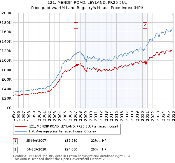 121, MENDIP ROAD, LEYLAND, PR25 5UL: Price paid vs HM Land Registry's House Price Index