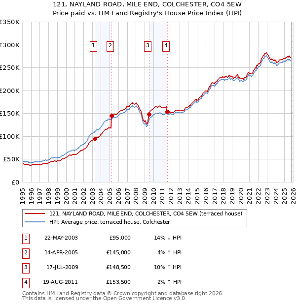 121, NAYLAND ROAD, MILE END, COLCHESTER, CO4 5EW: Price paid vs HM Land Registry's House Price Index