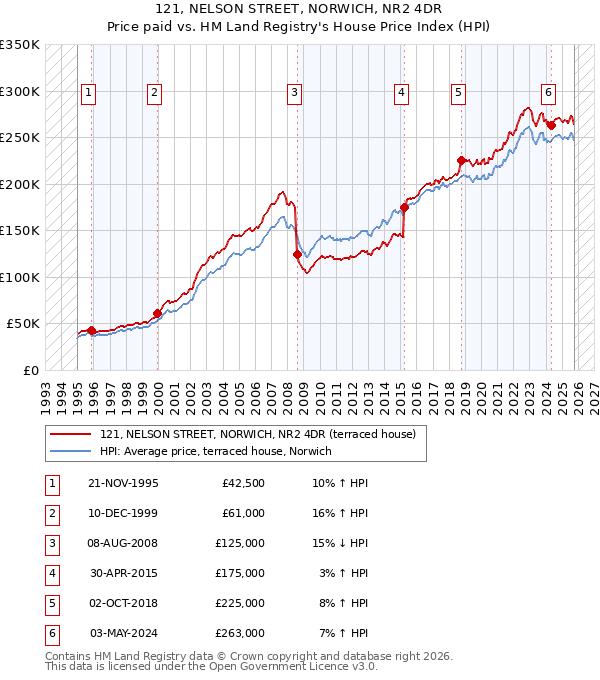 121, NELSON STREET, NORWICH, NR2 4DR: Price paid vs HM Land Registry's House Price Index