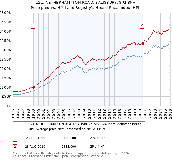 121, NETHERHAMPTON ROAD, SALISBURY, SP2 8NA: Price paid vs HM Land Registry's House Price Index