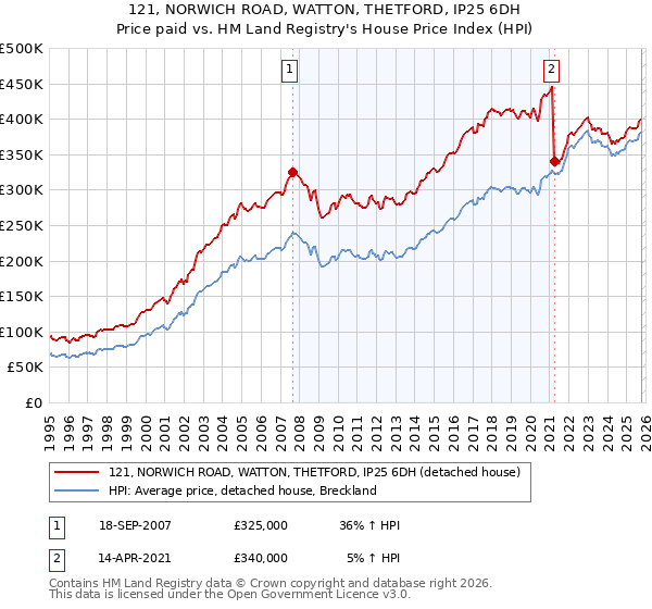 121, NORWICH ROAD, WATTON, THETFORD, IP25 6DH: Price paid vs HM Land Registry's House Price Index