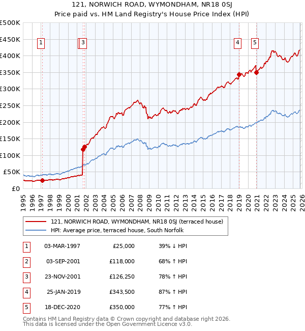 121, NORWICH ROAD, WYMONDHAM, NR18 0SJ: Price paid vs HM Land Registry's House Price Index
