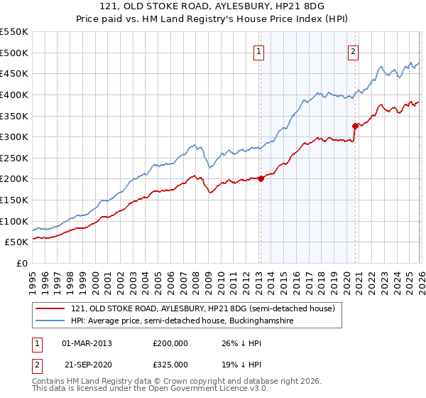 121, OLD STOKE ROAD, AYLESBURY, HP21 8DG: Price paid vs HM Land Registry's House Price Index