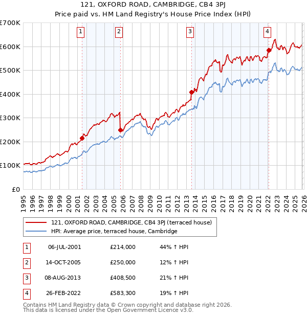 121, OXFORD ROAD, CAMBRIDGE, CB4 3PJ: Price paid vs HM Land Registry's House Price Index