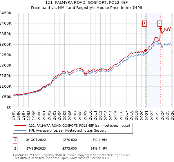 121, PALMYRA ROAD, GOSPORT, PO12 4EF: Price paid vs HM Land Registry's House Price Index