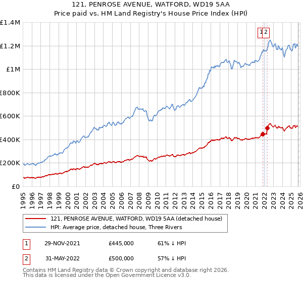 121, PENROSE AVENUE, WATFORD, WD19 5AA: Price paid vs HM Land Registry's House Price Index