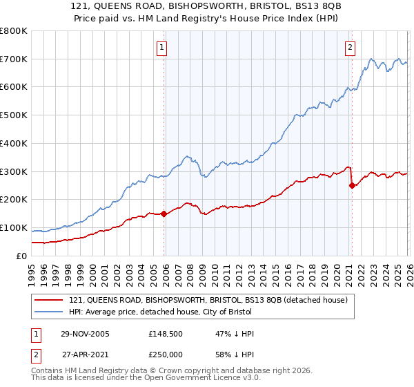 121, QUEENS ROAD, BISHOPSWORTH, BRISTOL, BS13 8QB: Price paid vs HM Land Registry's House Price Index