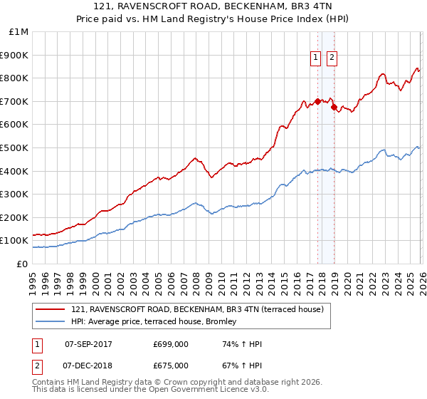 121, RAVENSCROFT ROAD, BECKENHAM, BR3 4TN: Price paid vs HM Land Registry's House Price Index