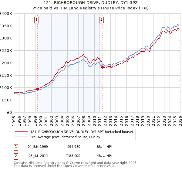 121, RICHBOROUGH DRIVE, DUDLEY, DY1 3PZ: Price paid vs HM Land Registry's House Price Index