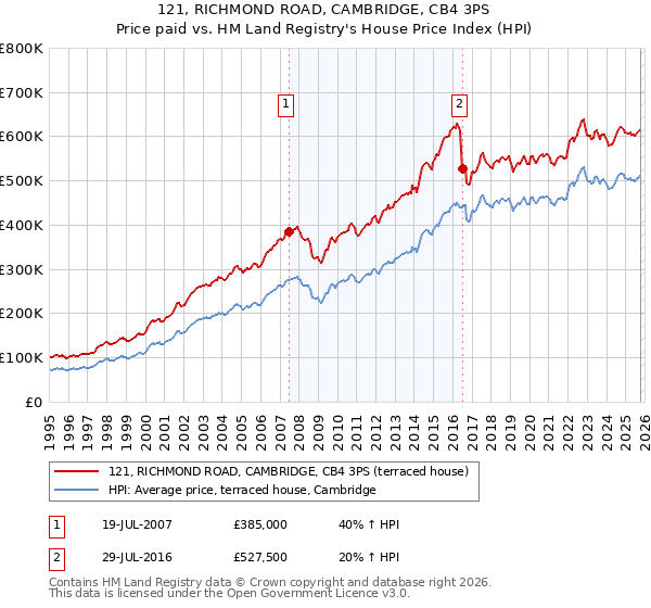 121, RICHMOND ROAD, CAMBRIDGE, CB4 3PS: Price paid vs HM Land Registry's House Price Index