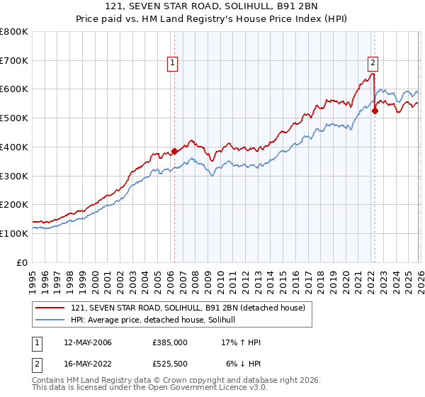 121, SEVEN STAR ROAD, SOLIHULL, B91 2BN: Price paid vs HM Land Registry's House Price Index