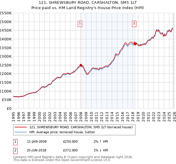 121, SHREWSBURY ROAD, CARSHALTON, SM5 1LT: Price paid vs HM Land Registry's House Price Index