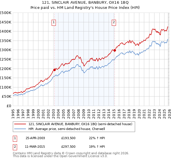 121, SINCLAIR AVENUE, BANBURY, OX16 1BQ: Price paid vs HM Land Registry's House Price Index