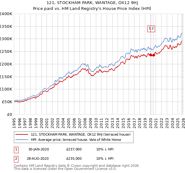 121, STOCKHAM PARK, WANTAGE, OX12 9HJ: Price paid vs HM Land Registry's House Price Index