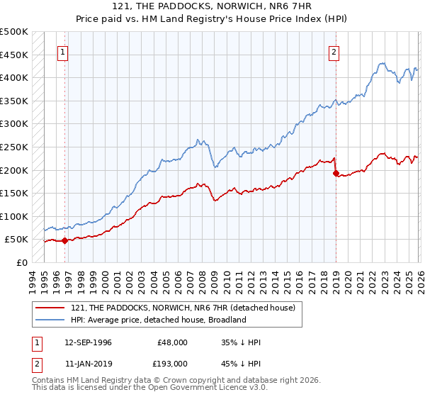 121, THE PADDOCKS, NORWICH, NR6 7HR: Price paid vs HM Land Registry's House Price Index